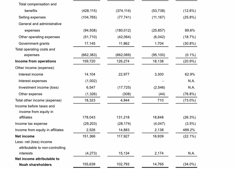 『诺亚』诺亚2019年管理规模缩水 四季度净利降福扩大至34%