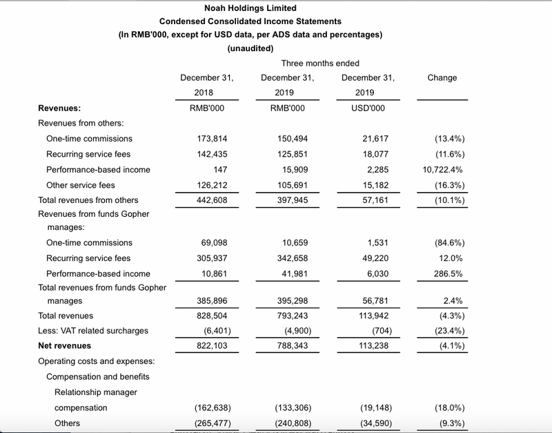 『诺亚』诺亚2019年管理规模缩水 四季度净利降福扩大至34%
