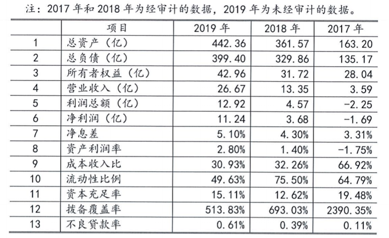 『金融』新网银行不良率成倍飙升 新希望投资受挫发力自营金融