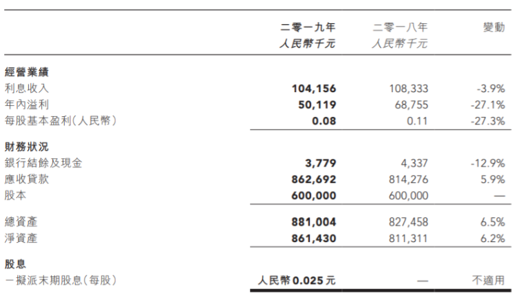 『泰和』泰和小贷2019年内溢利同比降27% 逾期贷款率升至5%