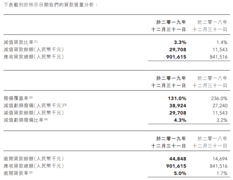 『泰和』泰和小贷2019年内溢利同比降27% 逾期贷款率升至5%