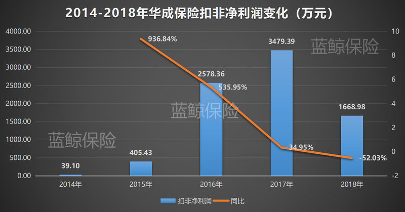 保险：华成保险困难重重：营收萎缩业绩下滑 布局战略存桎梏