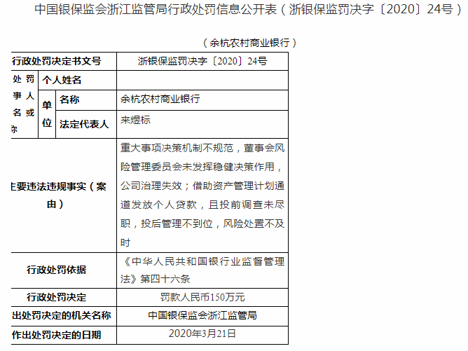 余杭@信贷违规频现，浙江两家农商行遭罚近三百万