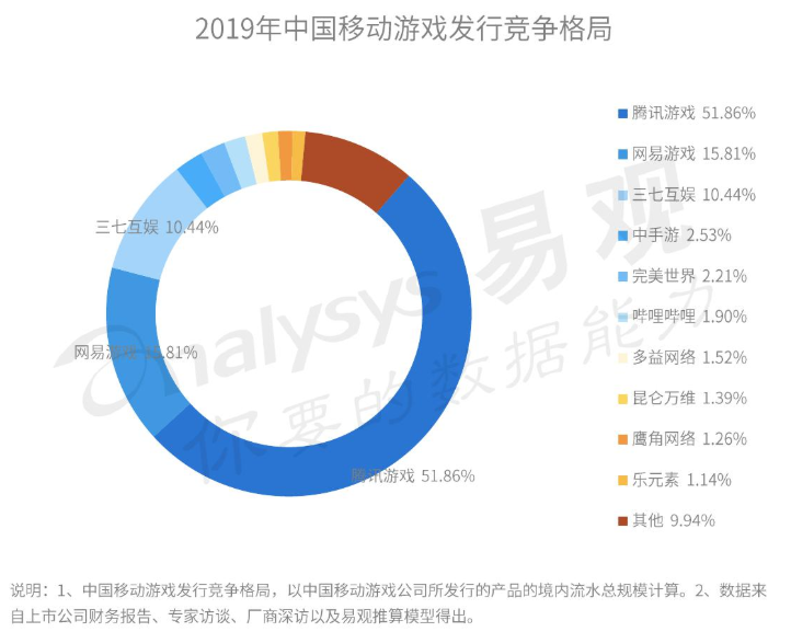 在三七互娱2019年财报中我们找了一个关键词-Gamewower