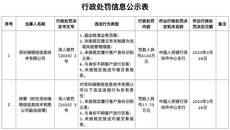 瑞银：瑞银信被罚超6000万元 刷新央行支付罚单记录