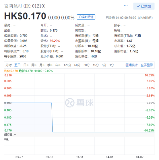 『克莉丝汀』连亏七年，股票无人问津，克莉丝汀回天乏力？