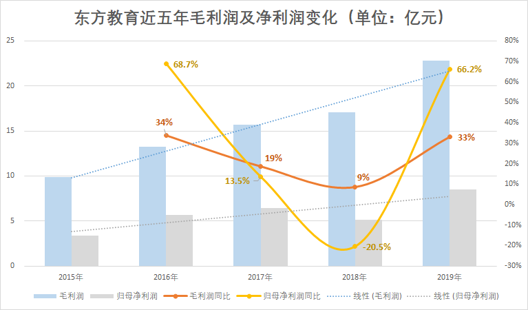 「教育」业绩稳健目标价却遭下调 东方教育的“喜”与“忧”