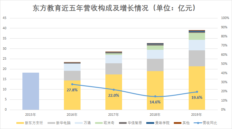 「教育」业绩稳健目标价却遭下调 东方教育的“喜”与“忧”