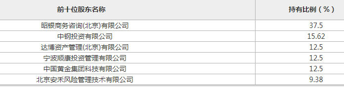 投资@中泰保险经纪2019亏损32.45万 二股东中钢投资拟离队