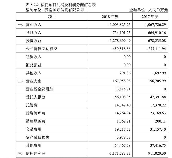 「」存多处问题 云南信托与小象优品合作被责令整改
