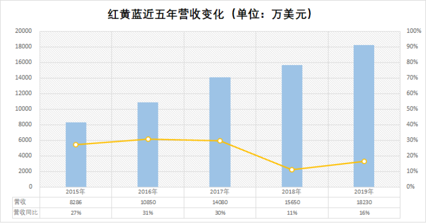 “虐童事件”两年后，红黄蓝在经营的“泥潭”中越陷越深(图2)