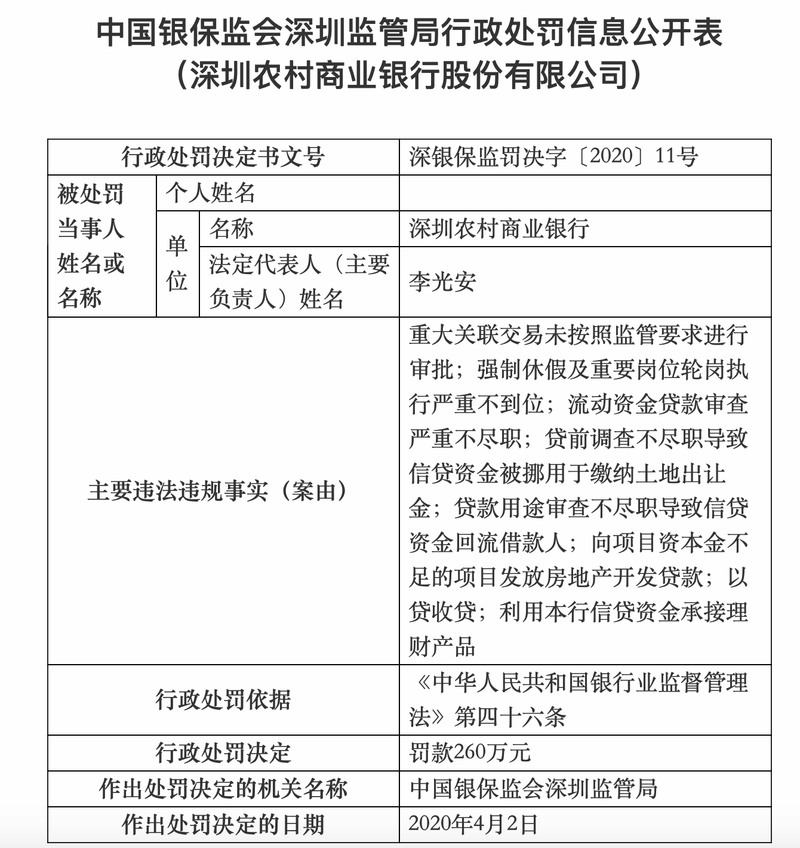 农商■深圳农商行因八项违规遭罚260万 信贷业务为重灾区