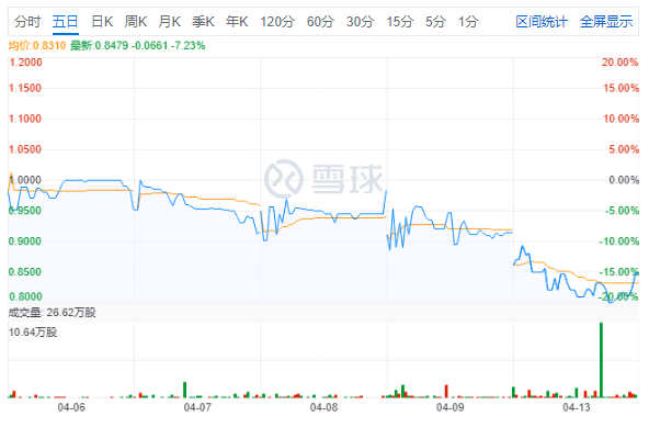 途牛6年连亏近60亿，业务布局存短板，濒于退市边缘(图3)