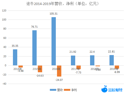 途牛6年连亏近60亿，业务布局存短板，濒于退市边缘(图2)
