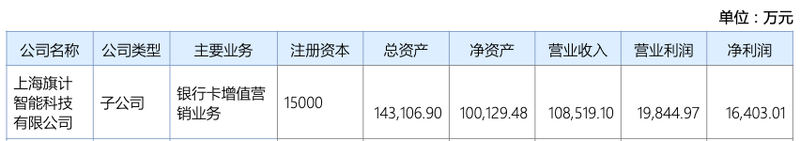 #业务#旗天科技营业收入同比下降46.5% 旗计智能利润腰斩