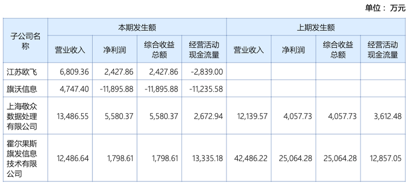 #业务#旗天科技营业收入同比下降46.5% 旗计智能利润腰斩