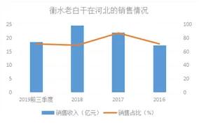 今世缘、老白干的逆风局 区域酒企如何不被收割？