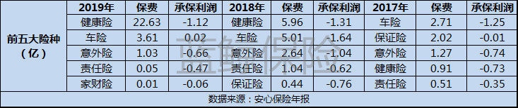 『保险』安心保险难“安心”：连亏4年、投资比例不合规