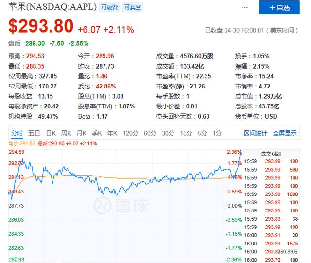 Q2业绩超预期盘后表现失算  苹果股价何时冲破“疫”郁阴云？