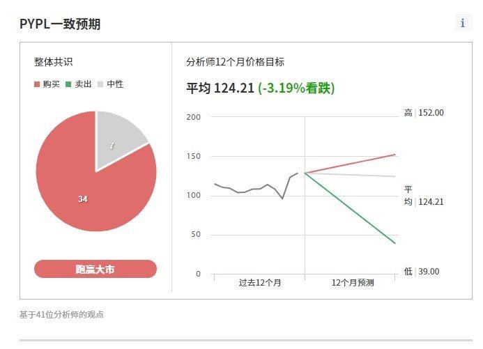 PayPal分析师预期，来源：英为财情Investing.com