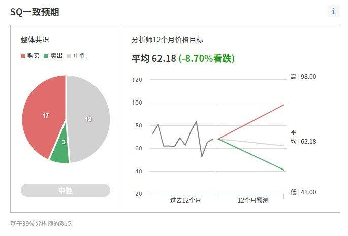 Square分析师预期，来源：英为财情Investing.com