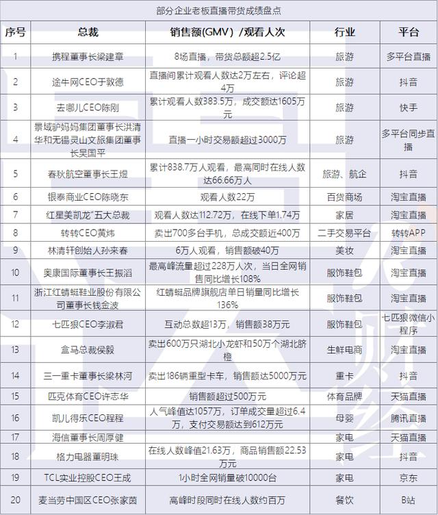 超40位企业家直播带货，最高超2.5亿，要抢李佳琦们饭碗？