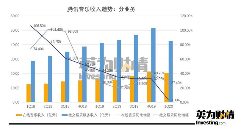 腾讯音乐收入趋势：分业务，来源：英为财情Investing.com