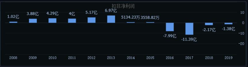 市场份额持续下滑，扣非利润连亏四年，国产奶粉贝因美走下神坛？