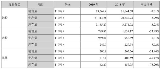 市场份额持续下滑，扣非利润连亏四年，国产奶粉贝因美走下神坛？