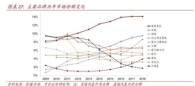 市场份额持续下滑，扣非利润连亏四年，国产奶粉贝因美走下神坛？