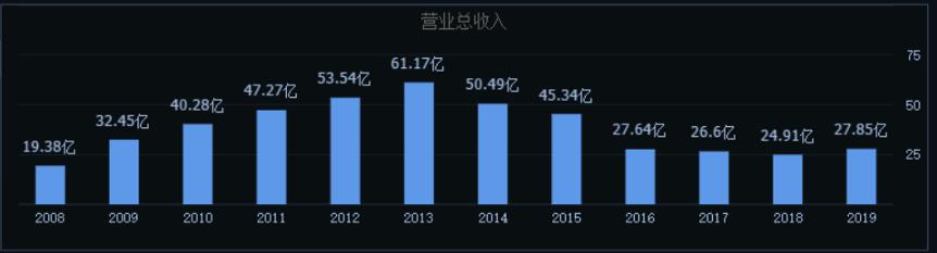 市场份额持续下滑，扣非利润连亏四年，国产奶粉贝因美走下神坛？