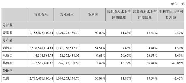 市场份额持续下滑，扣非利润连亏四年，国产奶粉贝因美走下神坛？