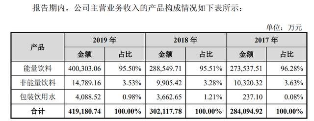 东鹏饮料上市“醒着拼”，林木勤胜算几何？