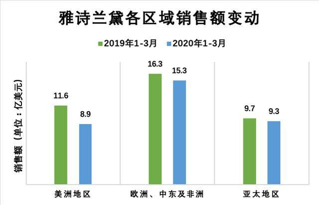 雅诗兰黛Q1业绩下滑11%，中国大陆却增长，疫情阻挡你网购了吗？