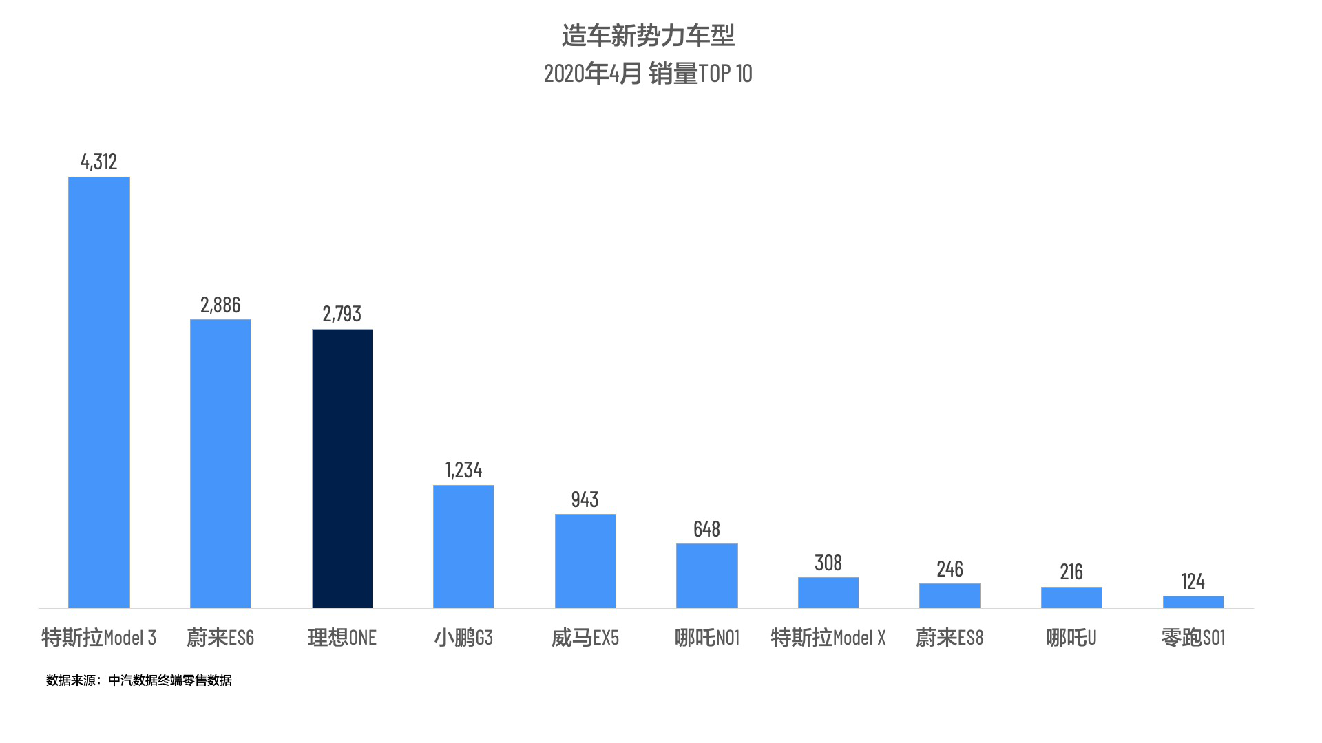 新造车品牌4月销量：特斯拉居榜首，理想排第三
