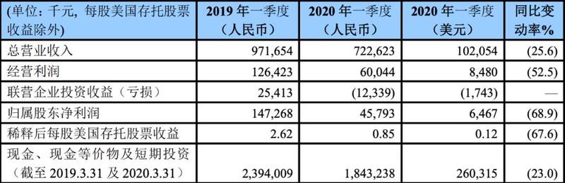 疫情刺激了一季度保险消费，为何保险中介巨头泛华金控业绩惨淡？