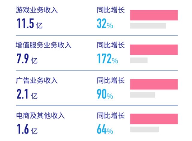 营收增长亏损扩大，B站破圈，只为瞄准爱奇艺？