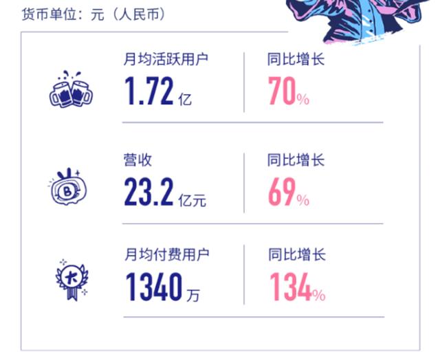 营收增长亏损扩大，B站破圈，只为瞄准爱奇艺？