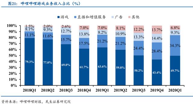 营收增长亏损扩大，B站破圈，只为瞄准爱奇艺？