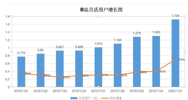 营收增长亏损扩大，B站破圈，只为瞄准爱奇艺？