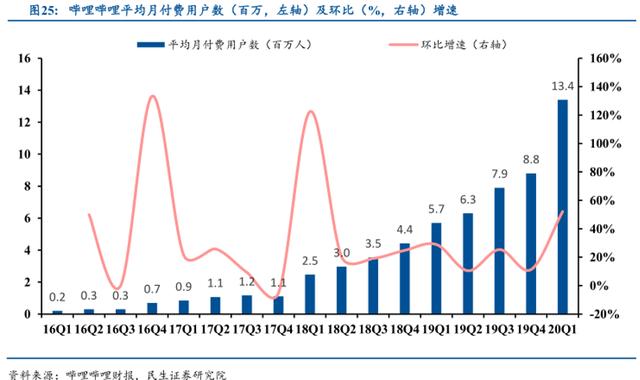 营收增长亏损扩大，B站破圈，只为瞄准爱奇艺？