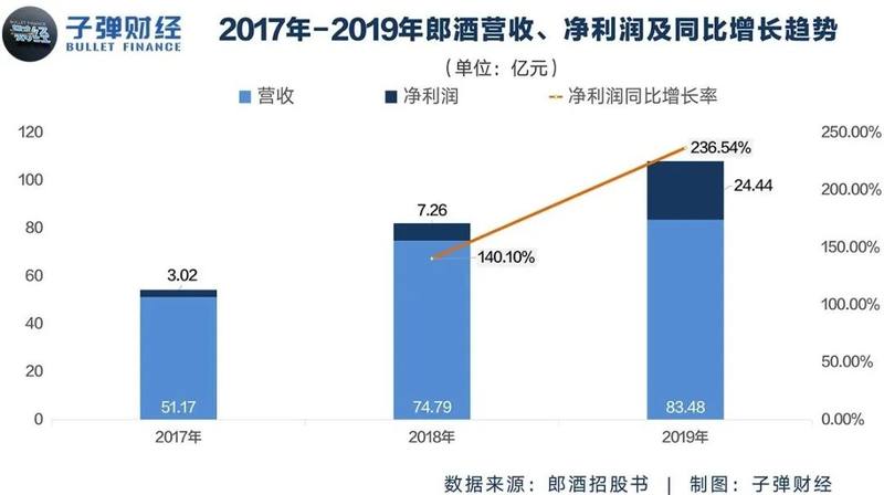 郎酒业绩和IPO双重大考 白酒首富的上市难题