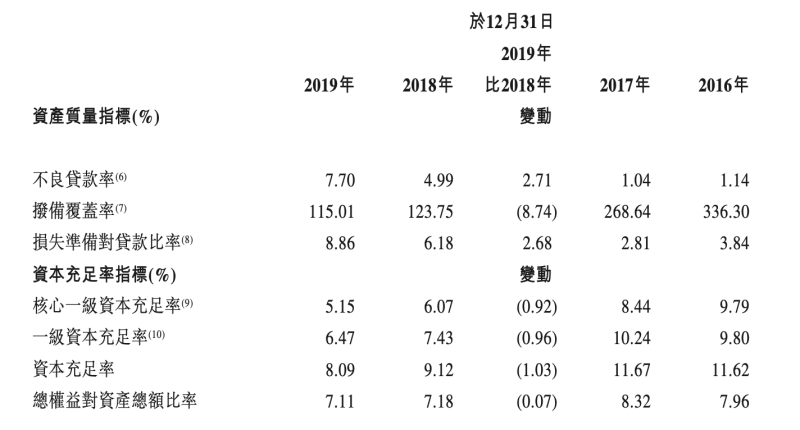 资本充足率跌破红线 2019年锦州银行不良率增至7.7%