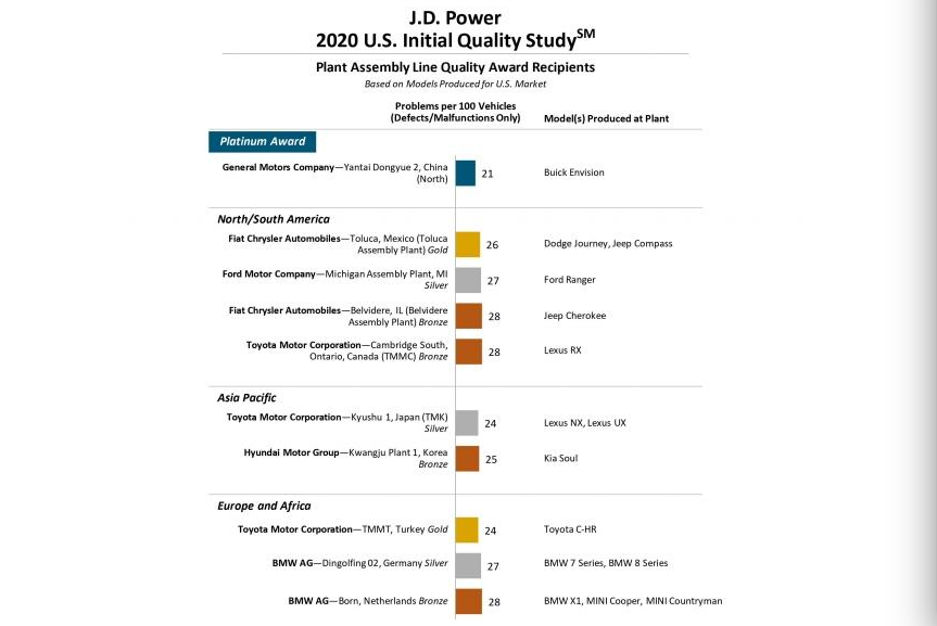 |J.D．Power新榜出炉：美系车成赢家，中国工厂获认可