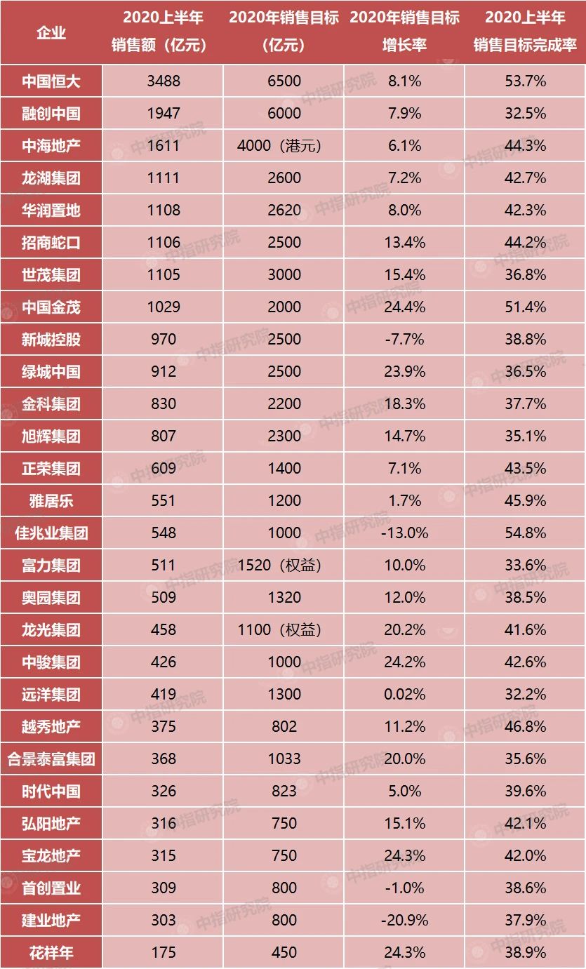 房企中考成绩放榜:百强房企销售同比降2.7%,行业集中度进一步攀升_资讯-蓝鲸财经