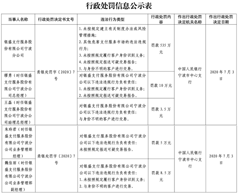 银盛|银盛支付再遭535万重罚，所属集团网贷业务暂停