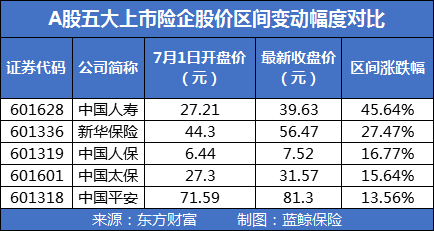 保费|五上市险企上半年揽1.52万亿保费 平安寿险保费负增长