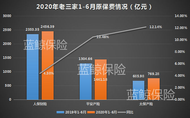 保费|五上市险企上半年揽1.52万亿保费 平安寿险保费负增长