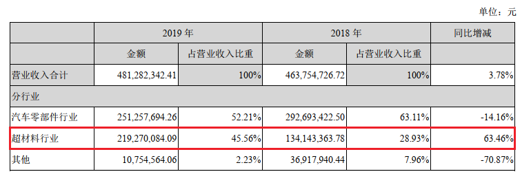 “妖股”光启技术卷土重来，月内股价翻两倍，股东减持忙