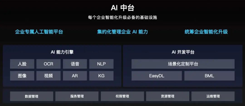 从数据中台到AI中台，企业到底要建什么中台？-蓝鲸财经